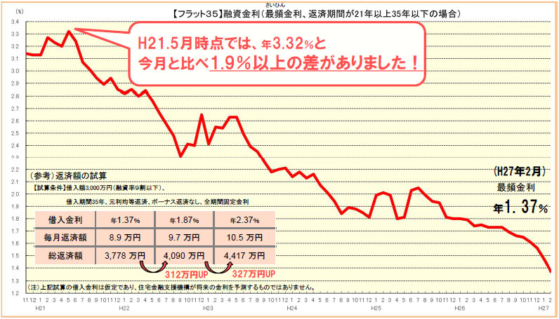 フラット３５最頻金利1.37%